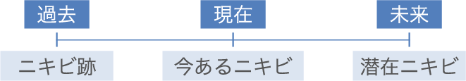 過去 現在 未来