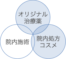 オリジナル治療薬 院内施術 院内処方コスメ