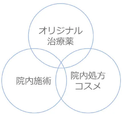 オリジナル治療薬:院内施術:院内処方・コスメ